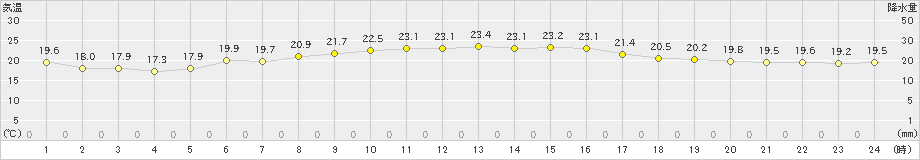 上大津(>2023年10月12日)のアメダスグラフ