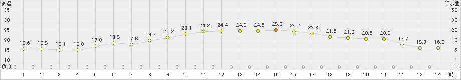 口之津(>2023年10月12日)のアメダスグラフ