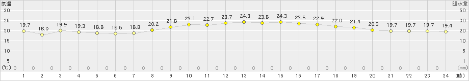 脇岬(>2023年10月12日)のアメダスグラフ