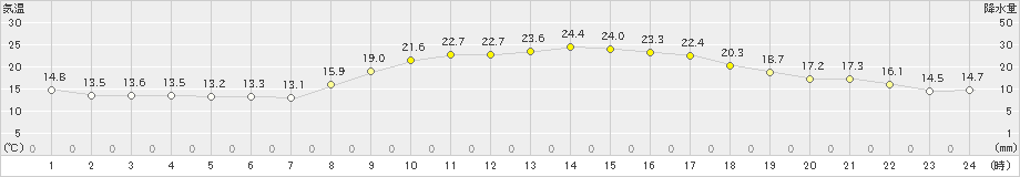 白石(>2023年10月12日)のアメダスグラフ