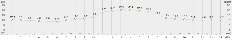 鞍岡(>2023年10月12日)のアメダスグラフ