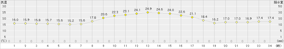 日向(>2023年10月12日)のアメダスグラフ