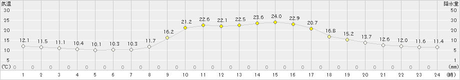 神門(>2023年10月12日)のアメダスグラフ