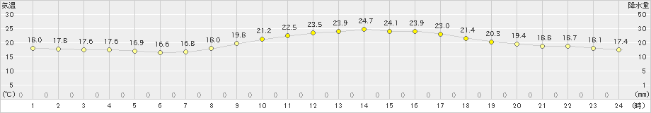 阿久根(>2023年10月12日)のアメダスグラフ