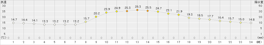 志布志(>2023年10月12日)のアメダスグラフ