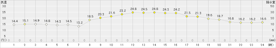 肝付前田(>2023年10月12日)のアメダスグラフ