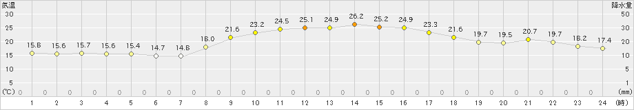 枕崎(>2023年10月12日)のアメダスグラフ