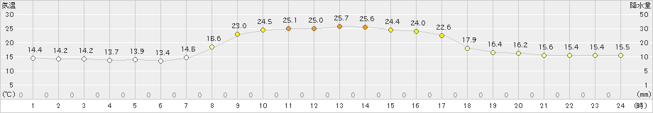 内之浦(>2023年10月12日)のアメダスグラフ