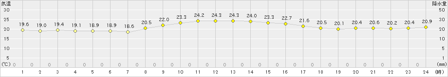 上中(>2023年10月12日)のアメダスグラフ