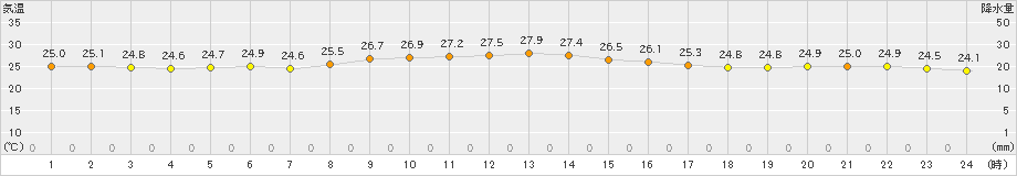 笠利(>2023年10月12日)のアメダスグラフ