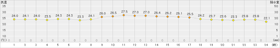 古仁屋(>2023年10月12日)のアメダスグラフ