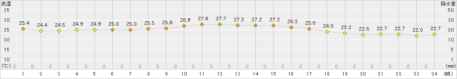 伊仙(>2023年10月12日)のアメダスグラフ