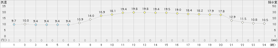 浜益(>2023年10月13日)のアメダスグラフ