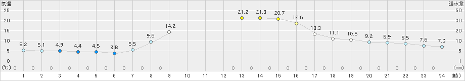 津別(>2023年10月13日)のアメダスグラフ