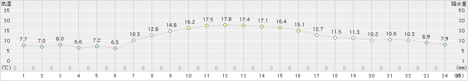 鶴丘(>2023年10月13日)のアメダスグラフ