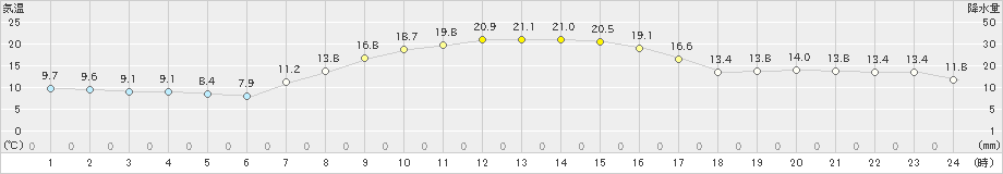 鹿追(>2023年10月13日)のアメダスグラフ