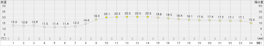 せたな(>2023年10月13日)のアメダスグラフ