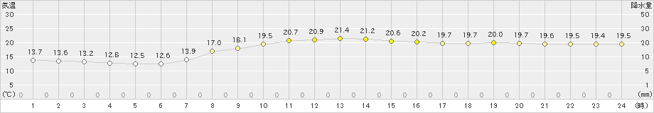 八森(>2023年10月13日)のアメダスグラフ