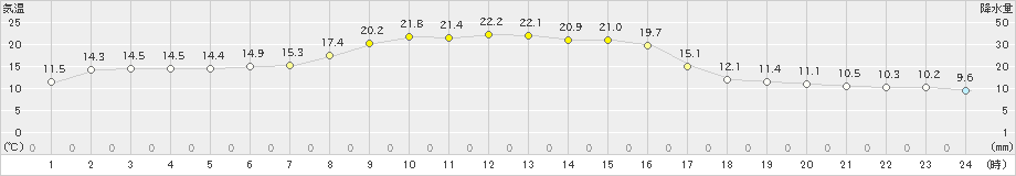 男鹿(>2023年10月13日)のアメダスグラフ