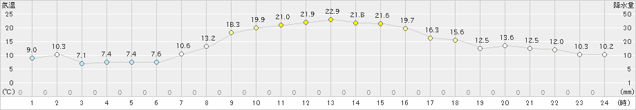 白石(>2023年10月13日)のアメダスグラフ