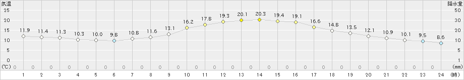 上田(>2023年10月13日)のアメダスグラフ