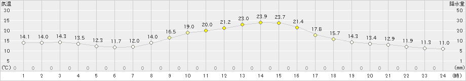 切石(>2023年10月13日)のアメダスグラフ