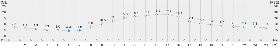 栃尾(>2023年10月13日)のアメダスグラフ