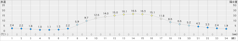 六厩(>2023年10月13日)のアメダスグラフ