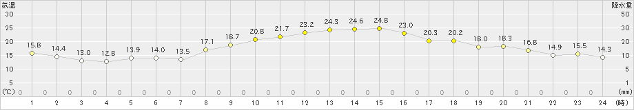 揖斐川(>2023年10月13日)のアメダスグラフ