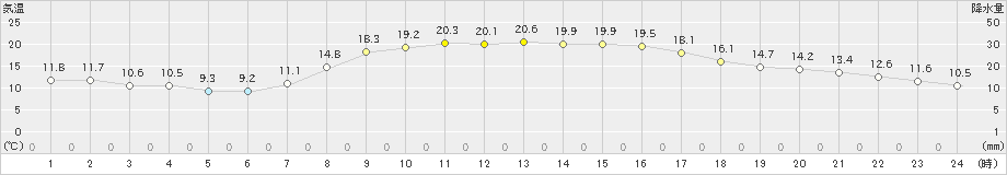 中条(>2023年10月13日)のアメダスグラフ