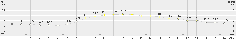 新潟(>2023年10月13日)のアメダスグラフ