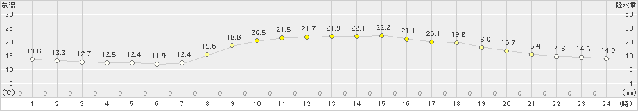 敦賀(>2023年10月13日)のアメダスグラフ