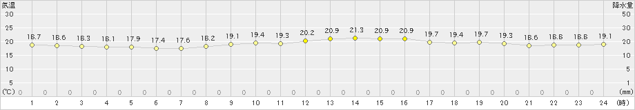 瀬戸(>2023年10月13日)のアメダスグラフ