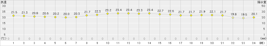 清水(>2023年10月13日)のアメダスグラフ