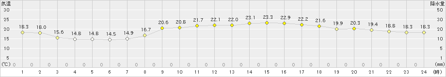 八幡(>2023年10月13日)のアメダスグラフ