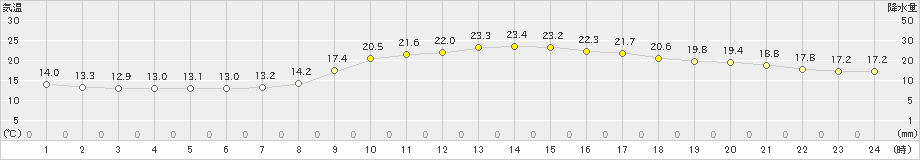 飯塚(>2023年10月13日)のアメダスグラフ