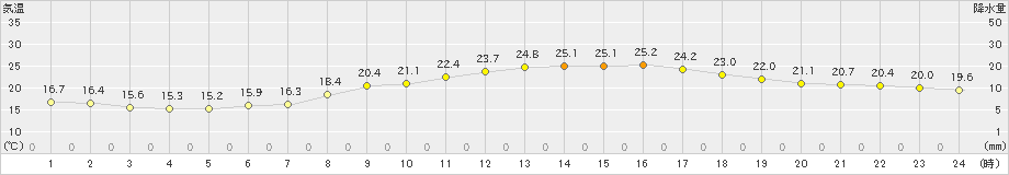 久留米(>2023年10月13日)のアメダスグラフ