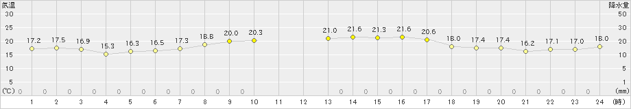 国見(>2023年10月13日)のアメダスグラフ