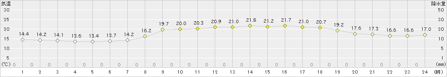 中津(>2023年10月13日)のアメダスグラフ