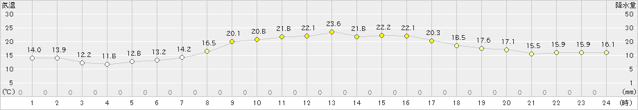 杵築(>2023年10月13日)のアメダスグラフ