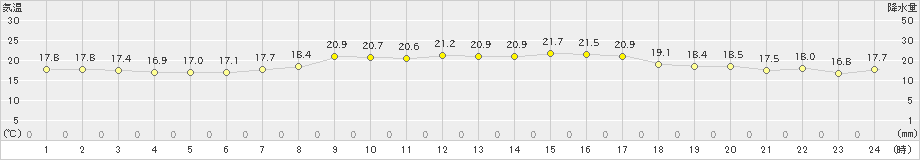 武蔵(>2023年10月13日)のアメダスグラフ