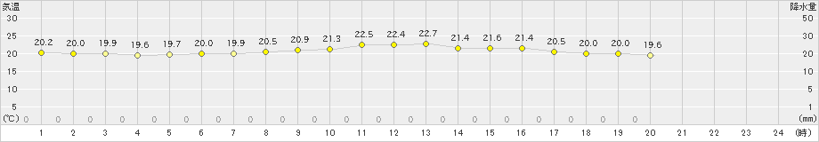 美津島(>2023年10月13日)のアメダスグラフ