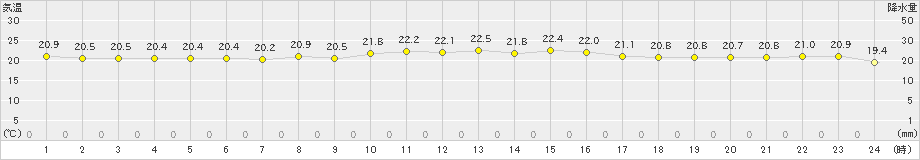 石田(>2023年10月13日)のアメダスグラフ