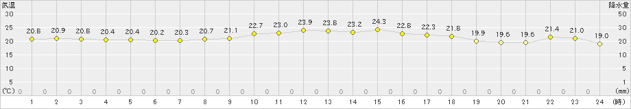 有川(>2023年10月13日)のアメダスグラフ