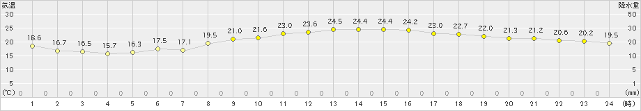 大村(>2023年10月13日)のアメダスグラフ