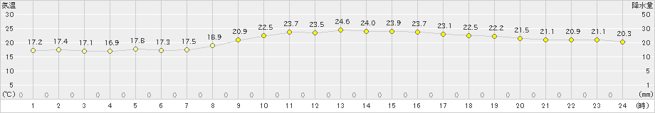 長崎(>2023年10月13日)のアメダスグラフ