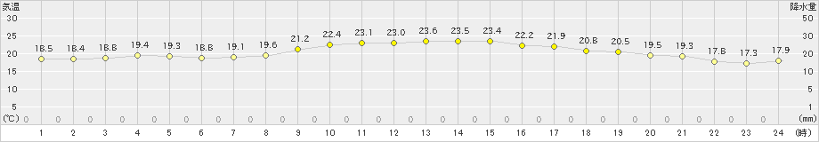 福江(>2023年10月13日)のアメダスグラフ