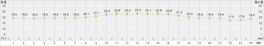 上大津(>2023年10月13日)のアメダスグラフ