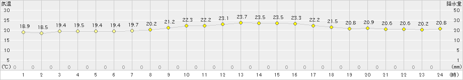 脇岬(>2023年10月13日)のアメダスグラフ