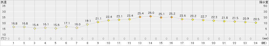 熊本(>2023年10月13日)のアメダスグラフ